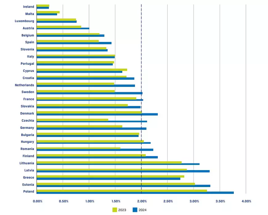 Grafic cu lista țărilor din Uniunea Europeană și sumele din PIB cheltuie pe Armată în 2023-2024