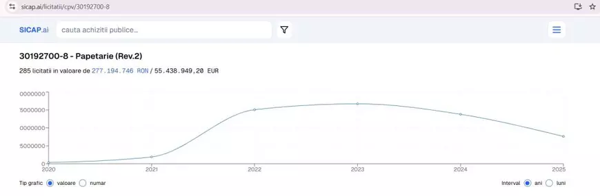 Firma ABC Supplies a câștigat contracte de un milion de lei cu Ministerul Transporturilor și CFR SA București pentru „consumabile”. În epoca digitalizării, statul român toacă milioane de euro pe papetărie