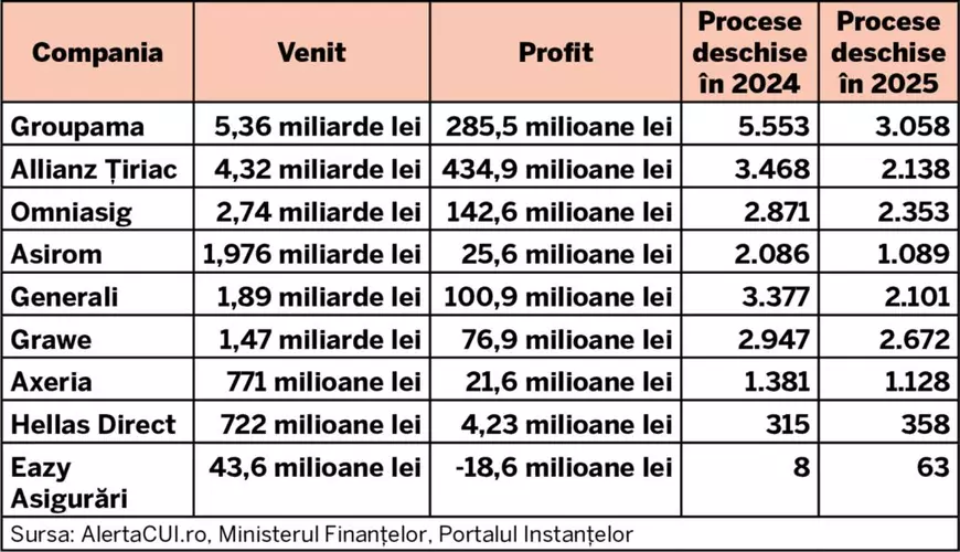 Profituri istorice pentru asigur&#259;torii din Rom&acirc;nia, &icirc;n timp ce poli&#539;ele RCA se scumpesc din nou, dup&#259; eliminarea plafon&#259;rii. Transportatorii amenin&#539;&#259; cu proteste