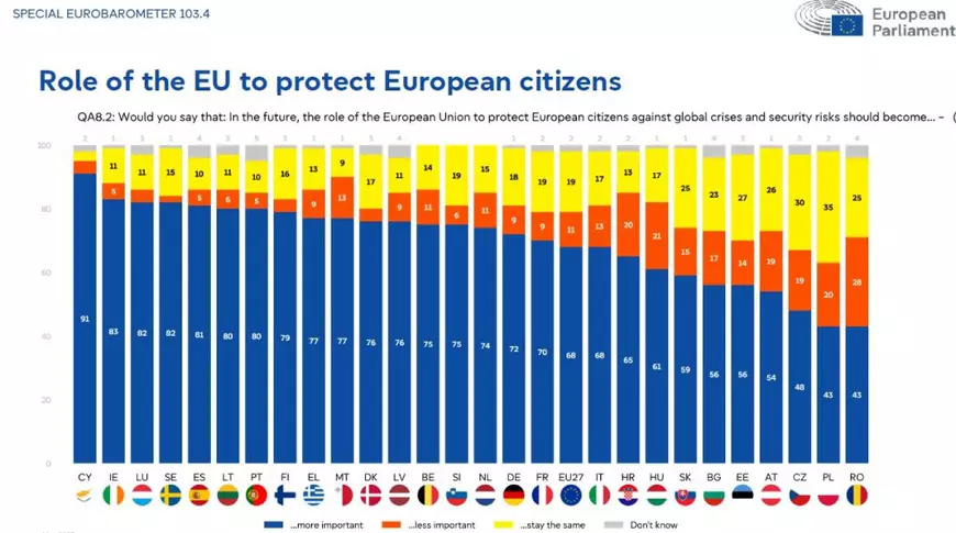 Eurobarometru. Tendință ușoară de creștere a euroscepticismului în România. Beneficiile economice ale UE, cele mai apreciate