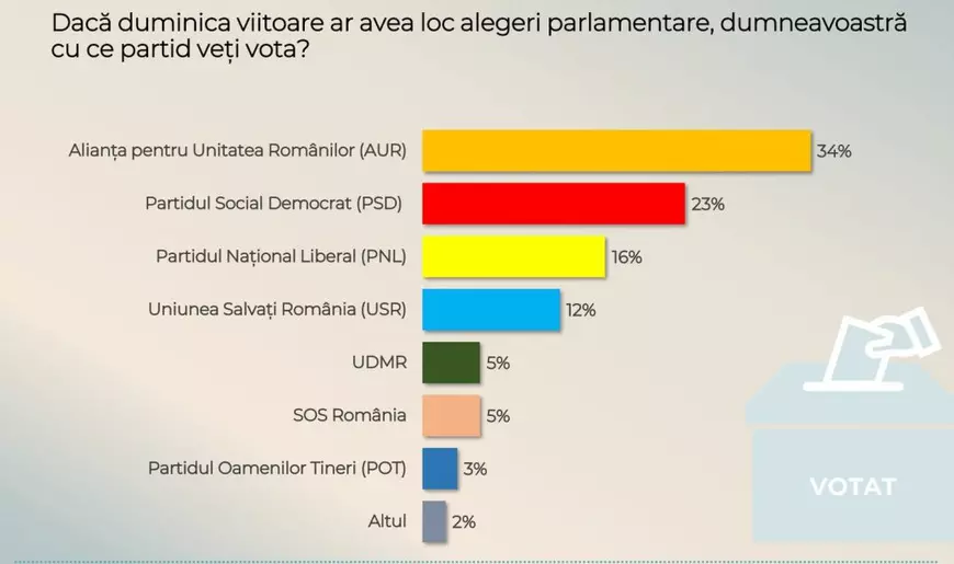 Răsturnare de situație. Românii preferă AUR, dar partidul lui George Simion începe să scadă. Cum stau PSD, PNL și USR - Sondaj CURS