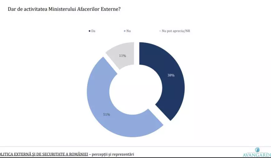 Ce părere au românii despre activitatea lui Nicușor Dan la capitolul politică externă, după primele luni de mandat