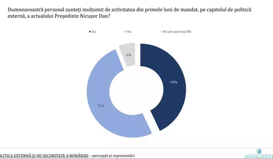 Ce părere au românii despre activitatea lui Nicușor Dan la capitolul politică externă, după primele luni de mandat