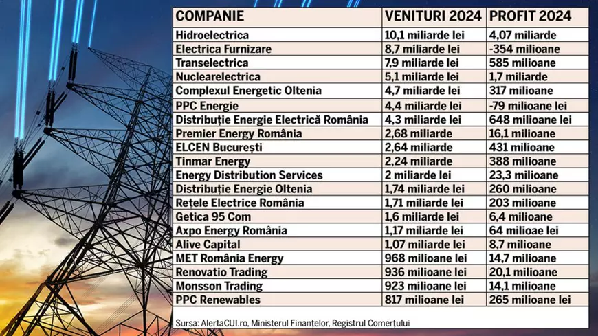 Guvernul român, cel mai mare „băiat deștept” din energie. Companiile de stat au făcut trei sferturi din profiturile generate de sector