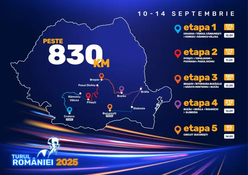 150 de cicliști din 13 țări pornesc miercuri, 10 septembrie, în Turul României, cel mai important eveniment de ciclism al țării