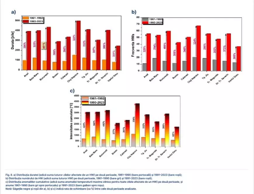 Temperatura medie anuală a României a crescut cu 3°C în 65 de ani. Prognoza pentru o resursă vitală vieții: „Va deveni incredibil de prețioasă”