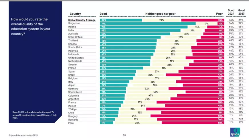 Românii și-au pierdut de tot încrederea în sistemul de educație. Mai nemulțumiți decât noi sunt doar locuitorii din Peru