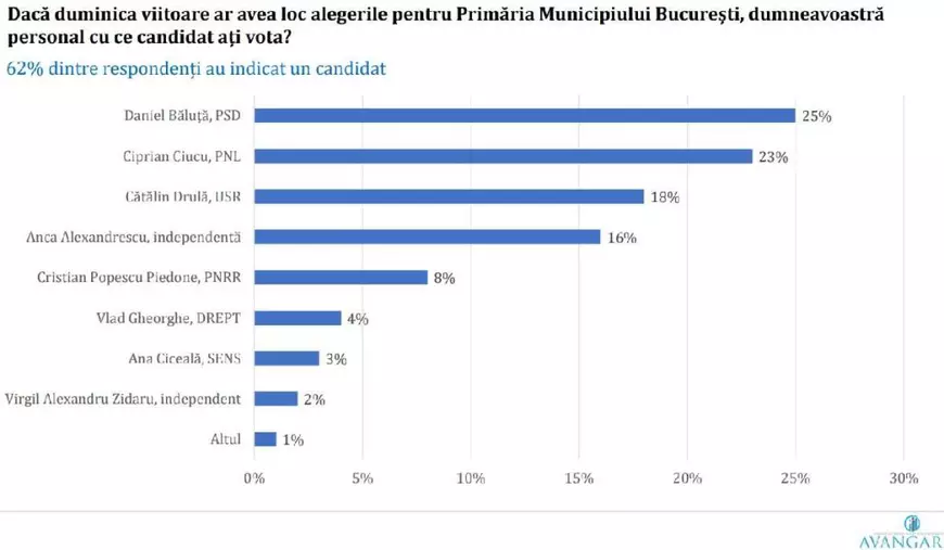 Diferențe de doar două procente între primii doi candidați la Primăria București, potrivit unui sondaj Avangarde