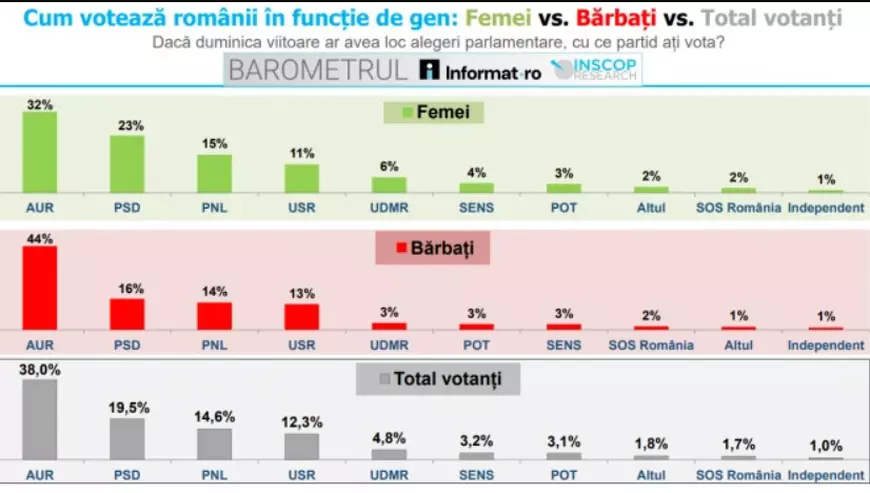 Topul partidelor din România după ultimul sondaj. Cum ar vota femeile și bărbații dacă duminică ar fi alegeri