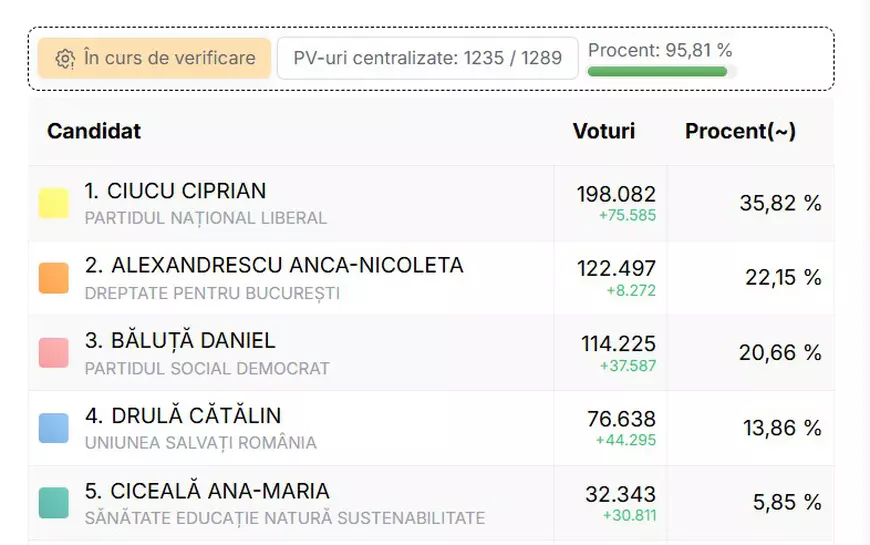 Ciprian Ciucu (PNL) a câștigat alegerile pentru Primăria Capitalei cu peste 36% / Umilință pentru PSD: Anca Alexandrescu este peste Băluță