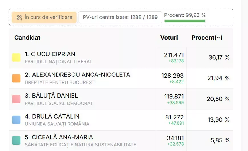 Ciprian Ciucu (PNL) a câștigat alegerile pentru Primăria Capitalei cu peste 36% / Umilință pentru PSD: Anca Alexandrescu este peste Băluță