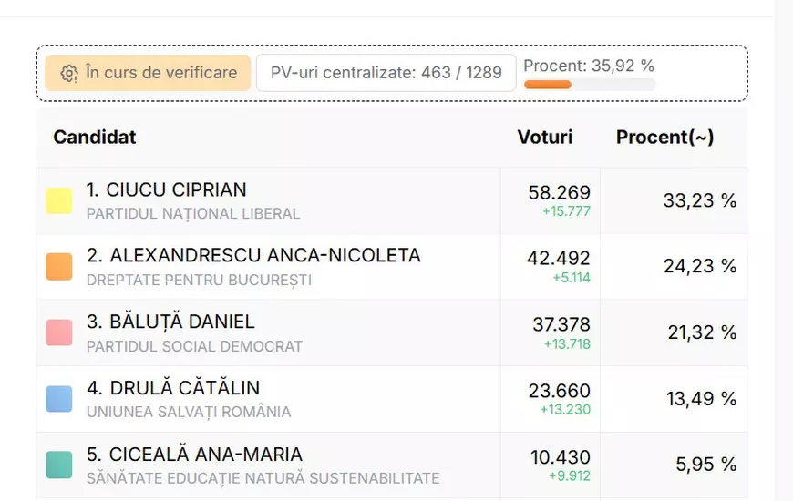 Ciprian Ciucu (PNL) a câștigat alegerile pentru Primăria Capitalei cu peste 36% / Umilință pentru PSD: Anca Alexandrescu este peste Băluță