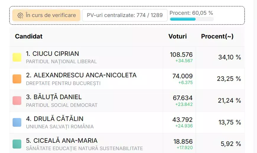 Ciprian Ciucu (PNL) a câștigat alegerile pentru Primăria Capitalei cu peste 36% / Umilință pentru PSD: Anca Alexandrescu este peste Băluță
