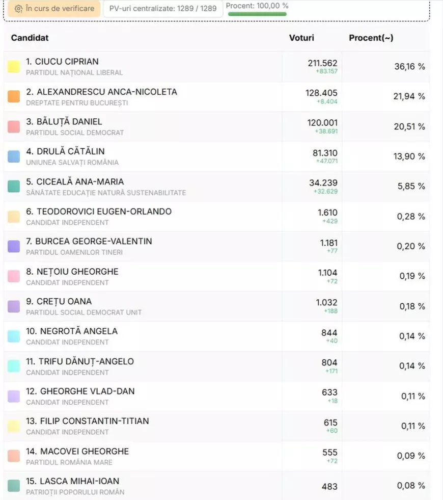 Ciprian Ciucu a fost ales primar general al Bucureștiului. Rezultate finale alegeri Primăria București 2025
