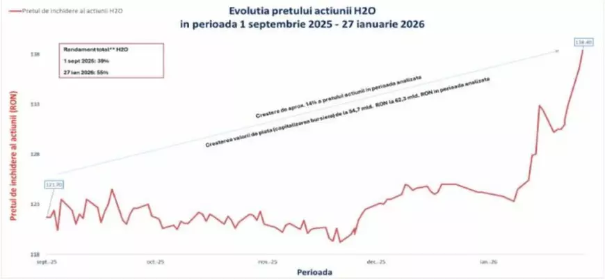 Poza pentru articolul Record pe bursă pentru Hidroelectrica. Acțiunile companiei de stat au ajuns la cel mai înalt nivel de la listare