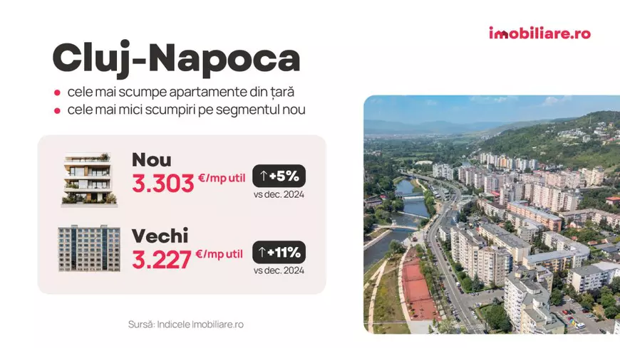 Este Clujul unic în peisajul imobiliar european? Perspectivele celui mai scump oraș din România
