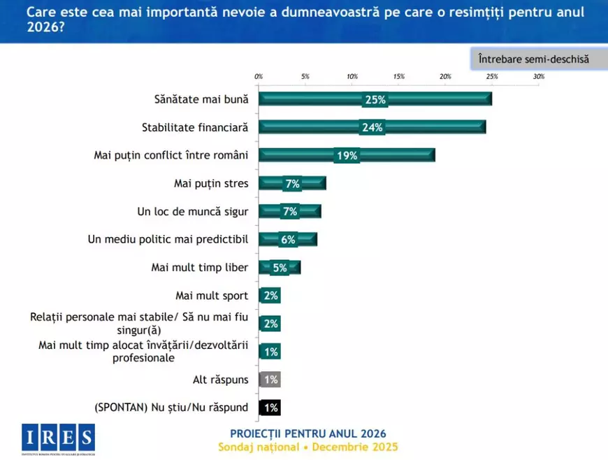 Unul din trei români se așteaptă la un an „mult mai rău” în 2026 decât în 2025 și trei sferturi dintre cetățeni nu au încredere în măsurile Guvernului
