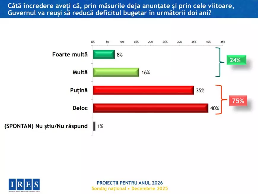 Unul din trei români se așteaptă la un an „mult mai rău” în 2026 decât în 2025 și trei sferturi dintre cetățeni nu au încredere în măsurile Guvernului