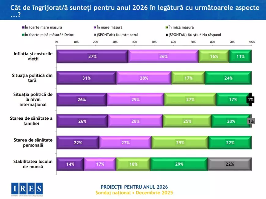 Unul din trei români se așteaptă la un an „mult mai rău” în 2026 decât în 2025 și trei sferturi dintre cetățeni nu au încredere în măsurile Guvernului