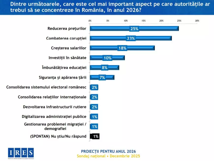 Unul din trei români se așteaptă la un an „mult mai rău” în 2026 decât în 2025 și trei sferturi dintre cetățeni nu au încredere în măsurile Guvernului