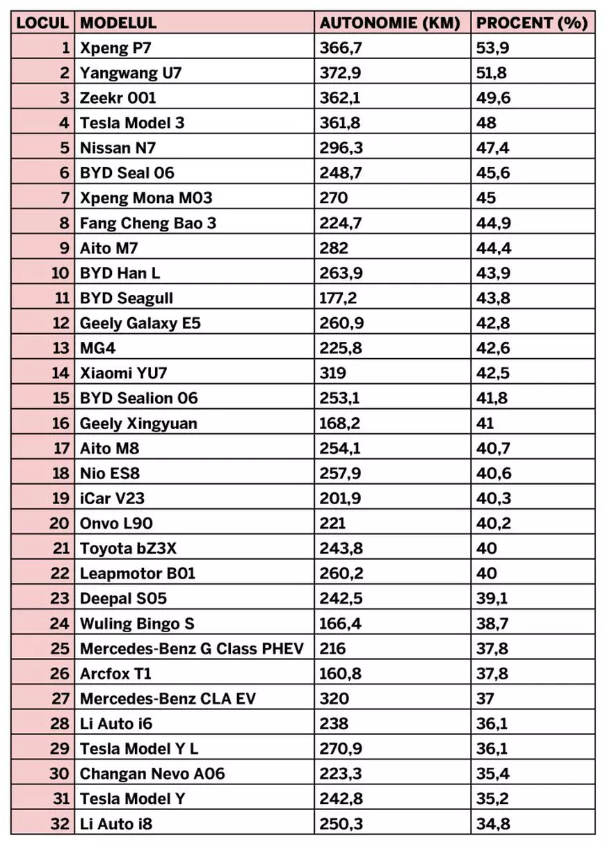 Mașinile electrice, afectate masiv de ger. Care rezistă cel mai bine la frig, conform celui mai mare test din lume
