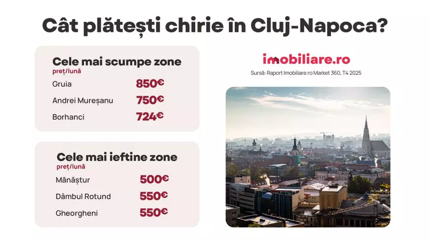 7 din 10 români anticipează creșterea chiriilor în 2026. În unele orașe, chiriașii dau până la două treimi din salariu pe chirie 