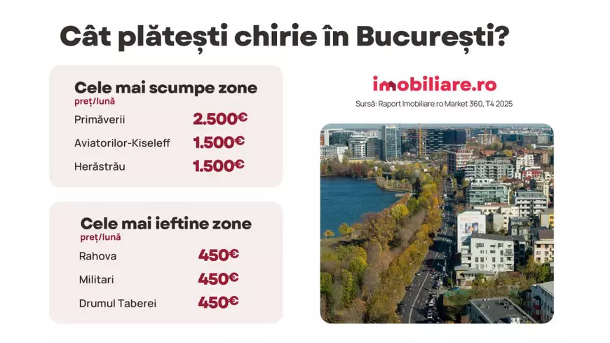 7 din 10 români anticipează creșterea chiriilor în 2026. În unele orașe, chiriașii dau până la două treimi din salariu pe chirie 