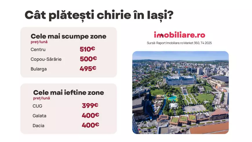 7 din 10 români anticipează creșterea chiriilor în 2026. În unele orașe, chiriașii dau până la două treimi din salariu pe chirie 