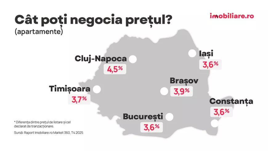 Raport Imobiliare.ro: În cât timp se vând apartamentele din marile orașe? Bucureștiul și Timișoara, în fruntea clasamentului. Cluj-Napoca și Brașovul, pe ultimele locuri