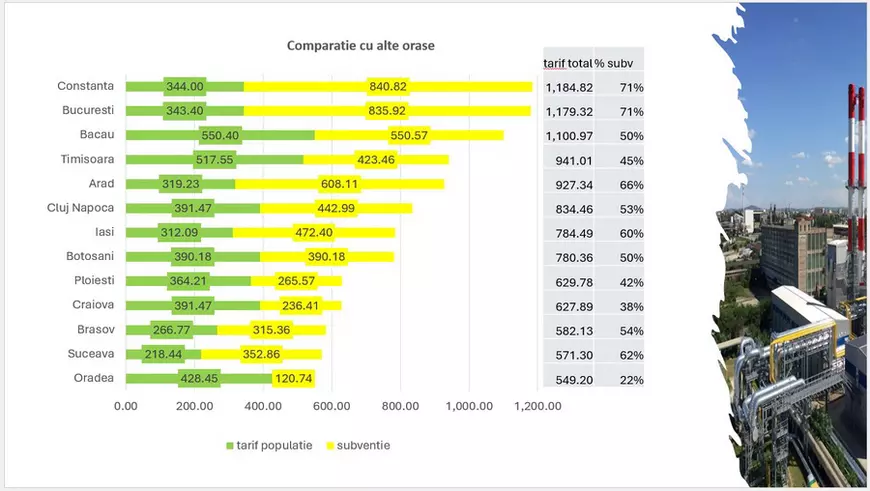 Termoficare Oradea a închis anul 2025 cu 11 milioane de euro în minus. Orașul se laudă cu cel mai mic preț al energiei termice din România