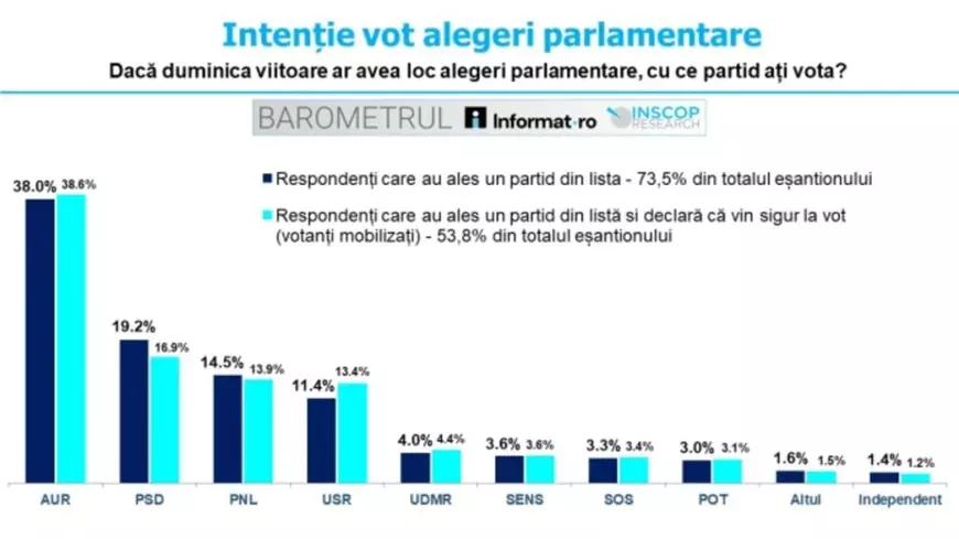 AUR rămâne sub 40% în intențiile de vot, PSD e la distanță mare. Diferență mică între locurile trei și patru - Sondaj Inscop