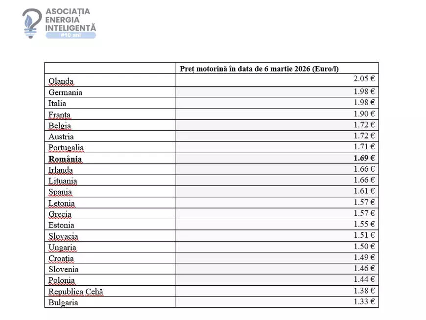 România, printre țările fruntașe din UE la prețul motorinei, în timp ce în Bulgaria carburantul este cel mai ieftin