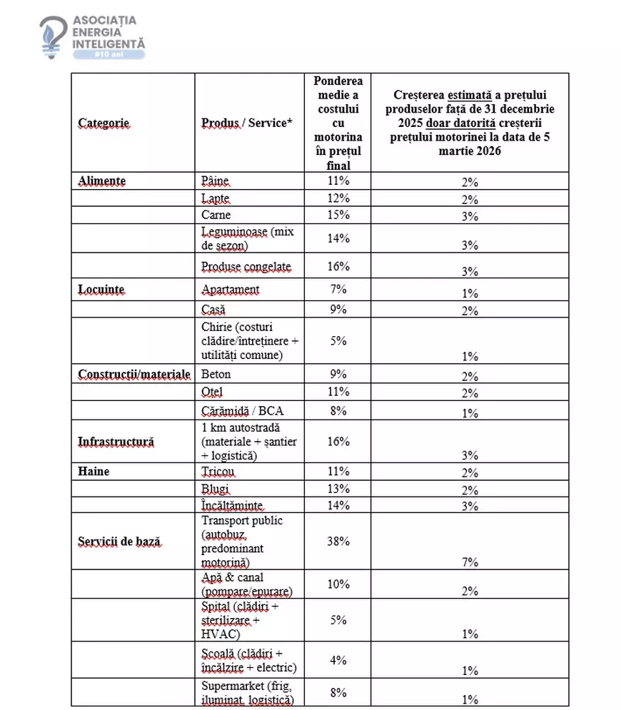 Cu cât s-au scumpit pâinea, carnea, hainele și serviciile din cauza prețului la motorină din decembrie până acum