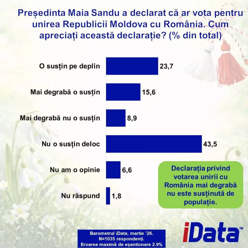 Crește numărul celor din Republica Moldova care vor unirea cu România, arată datele unui nou sondaj iData