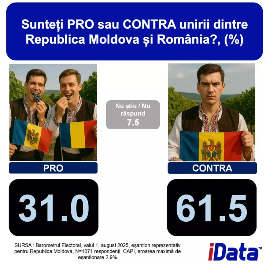 Crește numărul celor din Republica Moldova care vor unirea cu România, arată datele unui nou sondaj iData
