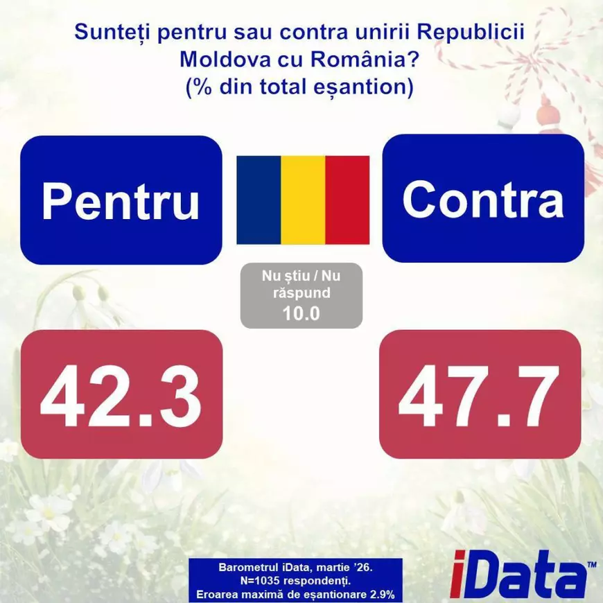 Crește numărul celor din Republica Moldova care vor unirea cu România, arată datele unui nou sondaj iData
