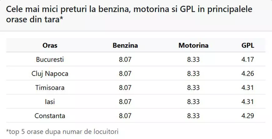 Benzina s-a scumpit iar, joi, 23 aprilie 2026. Cât costă un litru de carburant în București, Cluj, Timișoara, Iași, Constanța