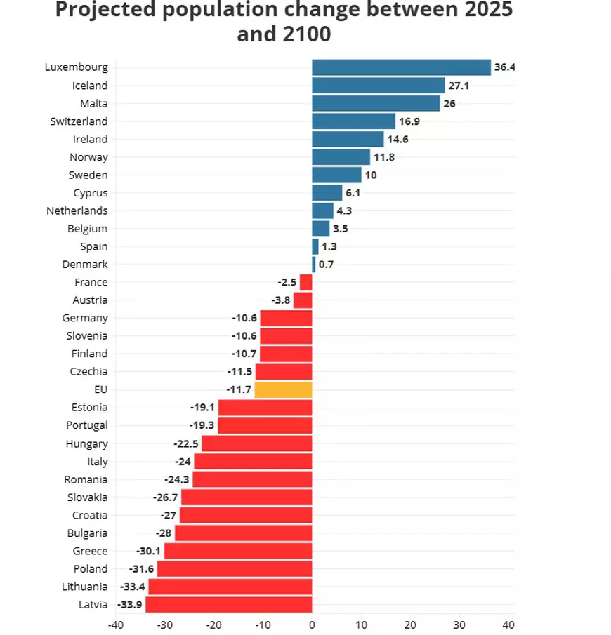 Europa pierde 53 de milioane de oameni până în 2100. România va pierde o persoană din patru