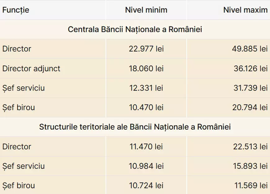 Tabelul de salarii pentru directori și șefi de serviciu de la Banca Națională a României