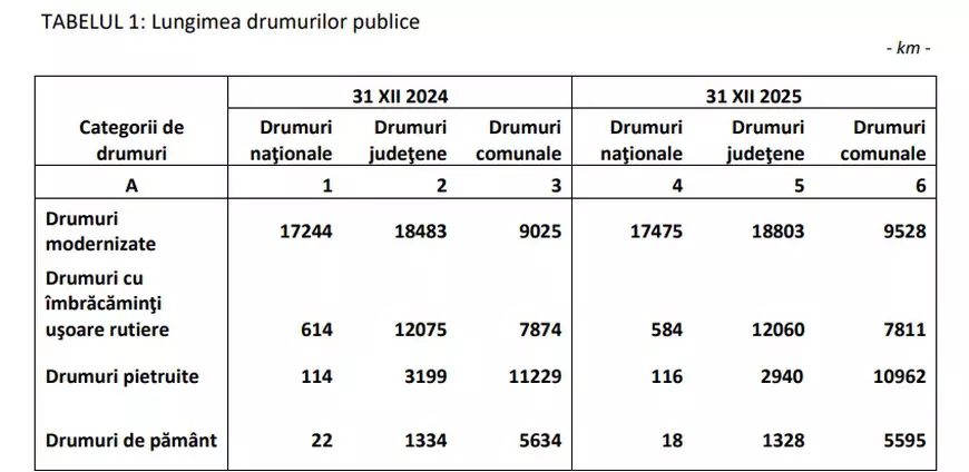 Rețeaua rutieră din România: 131 de kilometri de autostradă în plus, dar aproape 21.000 km de drumuri rămân de pământ sau pietruite