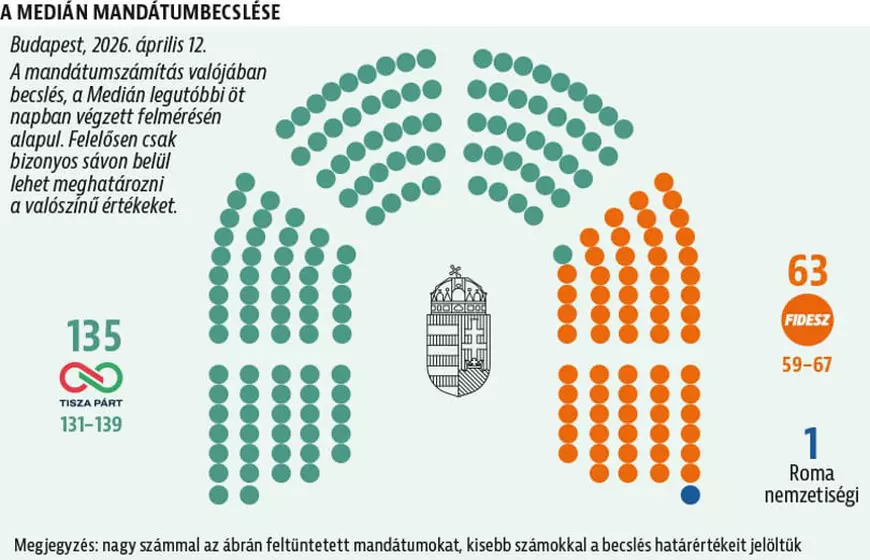 LIVE TEXT Alegeri în Ungaria 2026. Viktor Orbán l-a felicitat pe Péter Magyar. Tisza are majoritate confortabilă