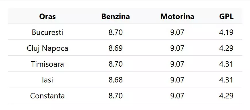 Benzina s-a scumpit, iar motorina a trecut de 9 lei, marți, 28 aprilie 2026. Cât costă un litru de carburant în București, Cluj-Napoca, Timișoara, Iași și Constanța