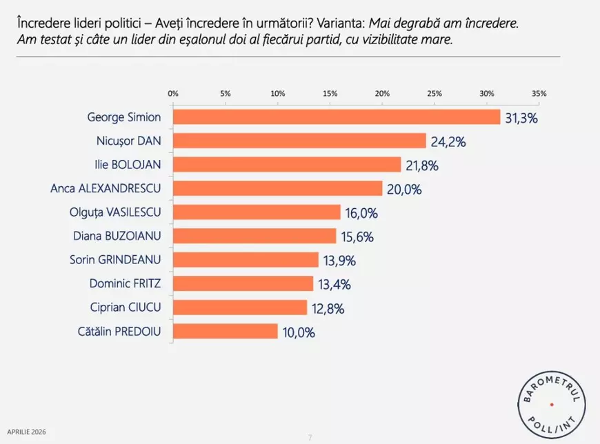 Cum ar vota românii dacă duminica viitoare ar fi alegeri. AUR conduce detașat, la un scor dublu față de următorul clasat