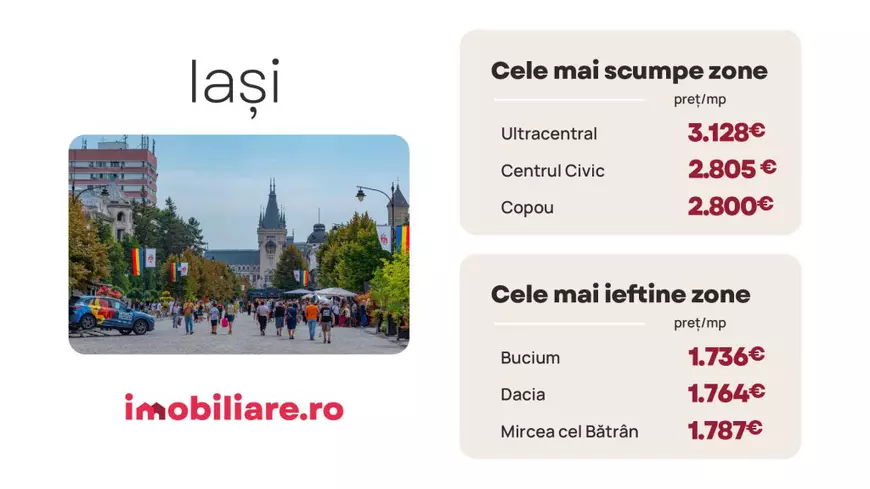 Imobiliare.ro: Semnale de revenire a cererii, în marile orașe din țară. Ce caută cumpărătorii și unde găsesc cele mai mici prețuri?