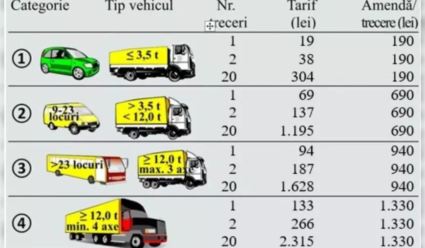 Se schimbă plata taxei de pod la Fetești-Cernavodă. Cât costă în 2026 și ce amendă riscă șoferii dacă nu o achită la timp