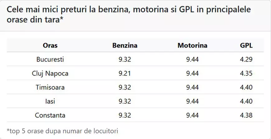 Cât costă un litru de benzină și motorină, luni, 25 mai 2026, în București, Cluj-Napoca, Timișoara, Iași și Constanța