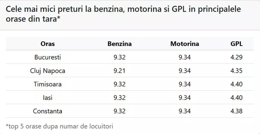 Motorina s-a ieftinit, benzina se vinde la prețul din weekend, marți, 26 mai 2026. Cât costă un litru de carburant în București, Cluj-Napoca, Timișoara, Iași și Constanța
