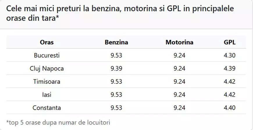 Benzina a ajuns mai scumpă decât motorina, joi, 28 mai 2026. Cât costă un litru de carburant în București, Cluj-Napoca, Timișoara, Iași și Constanța
