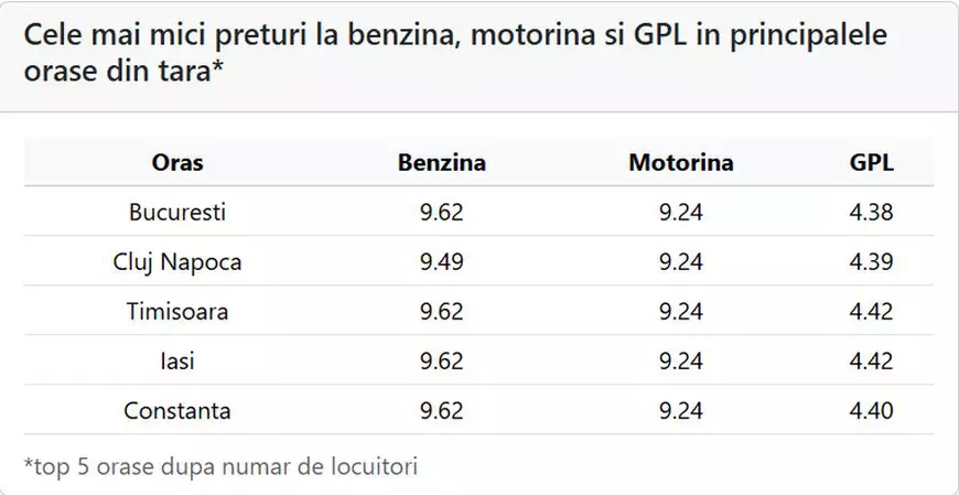 Benzina, mult mai scumpă decât motorina, vineri, 29 mai 2026. Cât costă un litru de carburant în București, Cluj-Napoca, Timișoara, Iași și Constanța