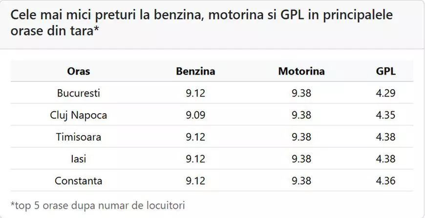 Motorina s-a ieftinit cu aproape 50 de bani în ultimele 6 zile. Cât costă un litru de carburant miercuri, 13 mai 2026, în București, Cluj-Napoca, Timișoara, Iași și Constanța